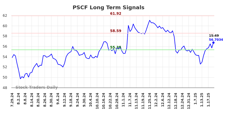 PSCF Long Term Analysis for January 27 2025