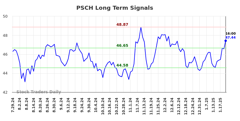 PSCH Long Term Analysis for January 27 2025