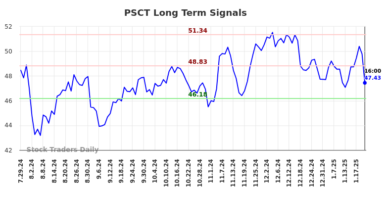 PSCT Long Term Analysis for January 27 2025