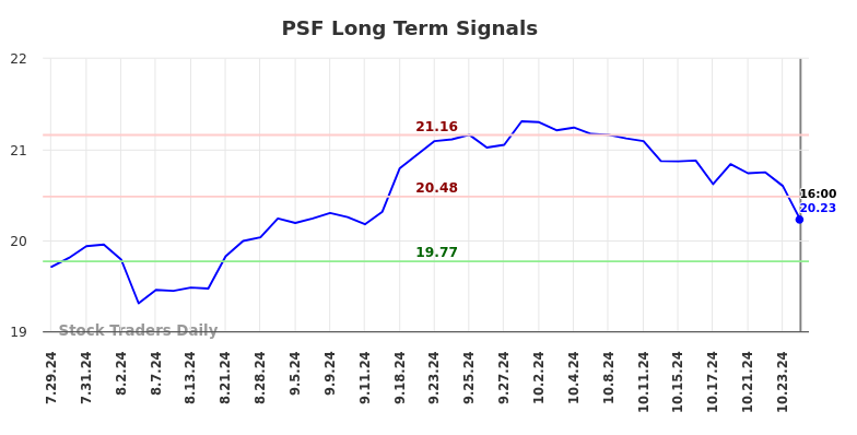 PSF Long Term Analysis for January 27 2025