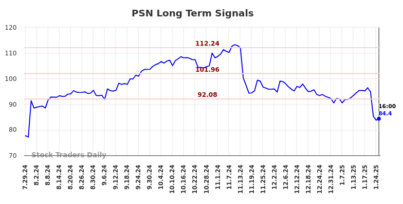 PSN Long Term Analysis for January 27 2025