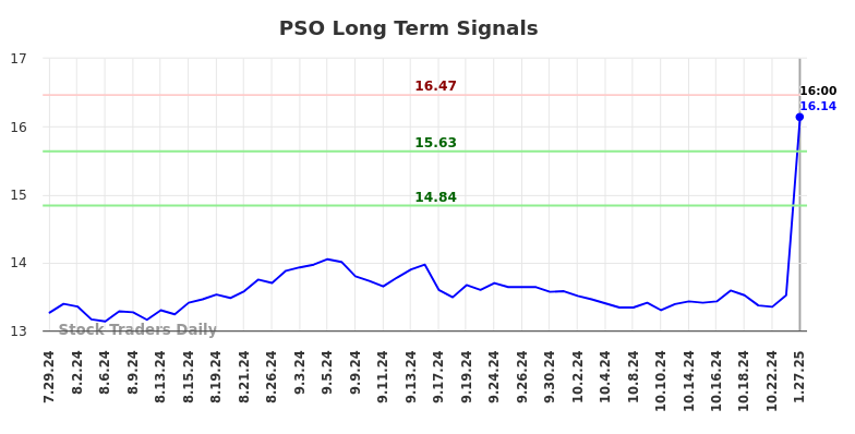 PSO Long Term Analysis for January 27 2025