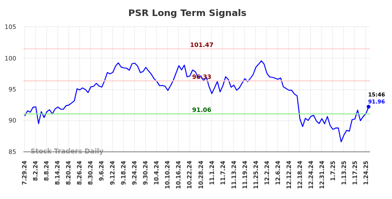 PSR Long Term Analysis for January 27 2025