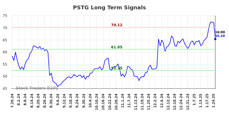 PSTG Long Term Analysis for January 27 2025 PSTG Long Term Analysis for January 27 2025