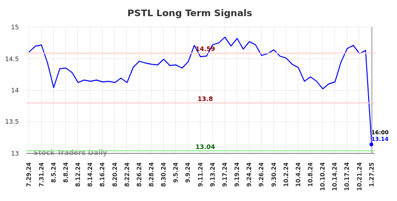 PSTL Long Term Analysis for January 27 2025