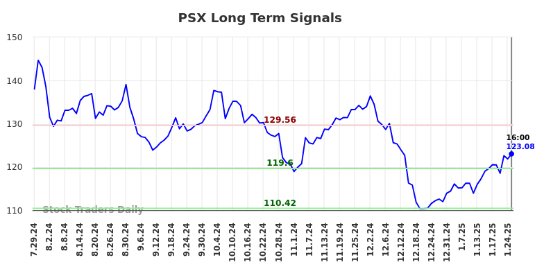 PSX Long Term Analysis for January 27 2025