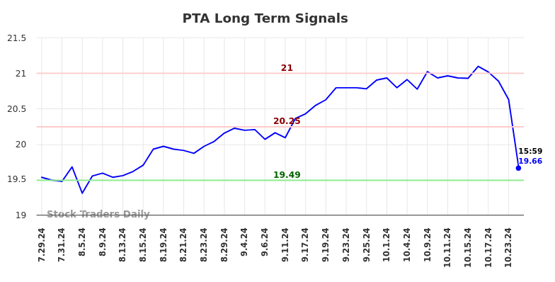 PTA Long Term Analysis for January 27 2025