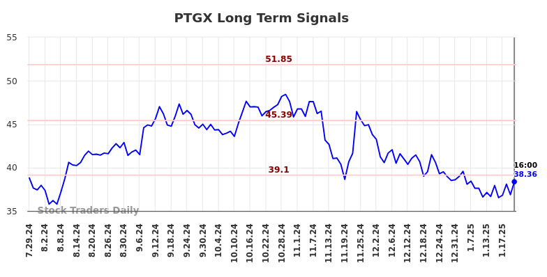 PTGX Long Term Analysis for January 27 2025