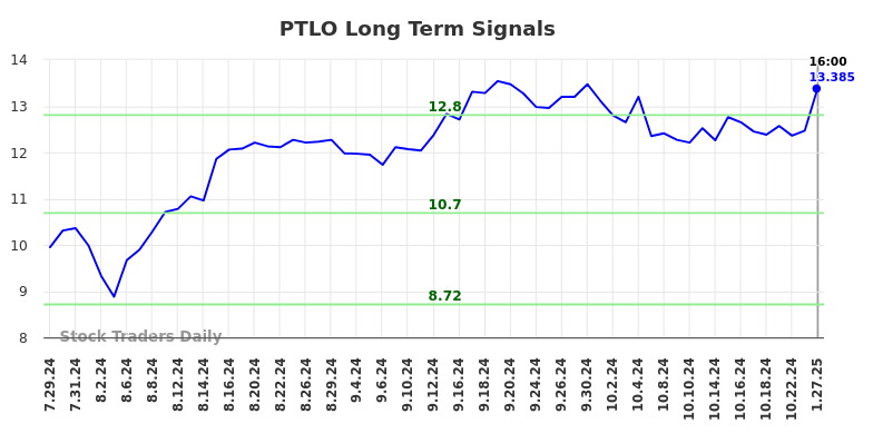 PTLO Long Term Analysis for January 27 2025