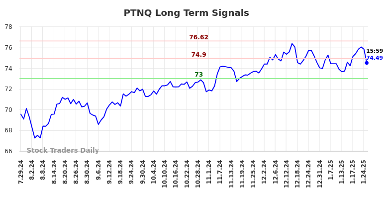 PTNQ Long Term Analysis for January 27 2025