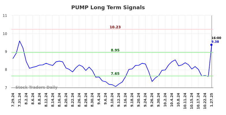 PUMP Long Term Analysis for January 27 2025