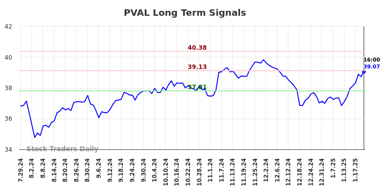 PVAL Long Term Analysis for January 27 2025