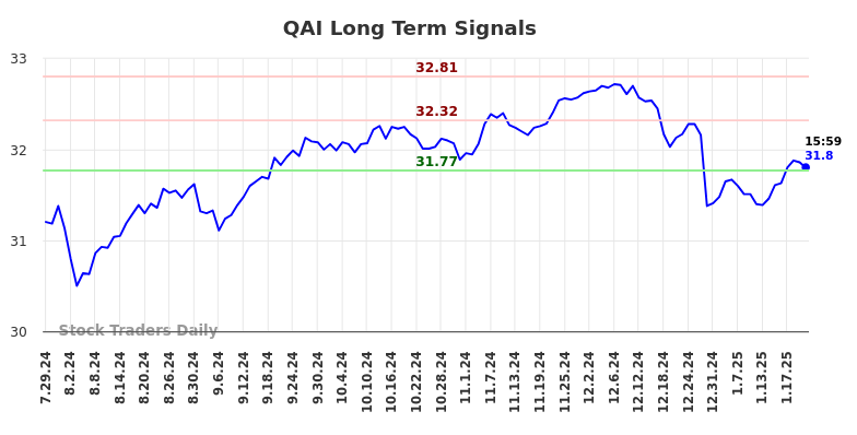 QAI Long Term Analysis for January 27 2025