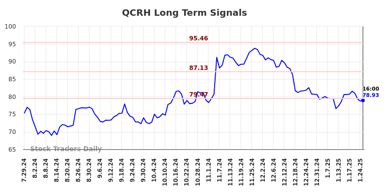 QCRH Long Term Analysis for January 27 2025