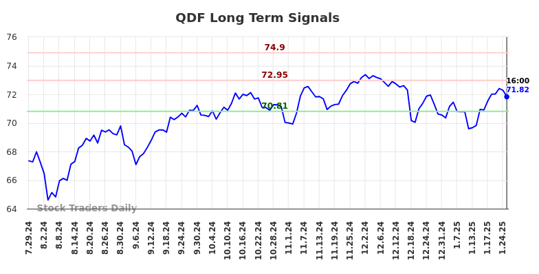 QDF Long Term Analysis for January 27 2025