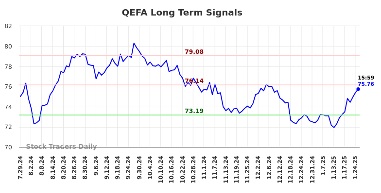 QEFA Long Term Analysis for January 27 2025