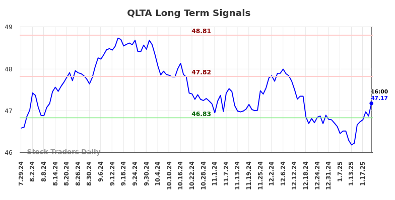 QLTA Long Term Analysis for January 27 2025