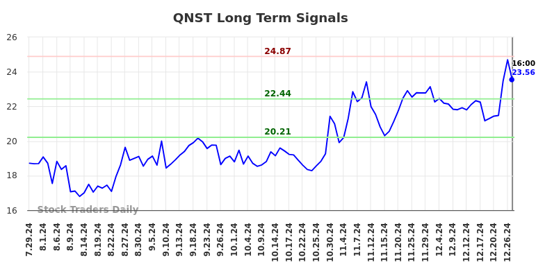 QNST Long Term Analysis for January 27 2025