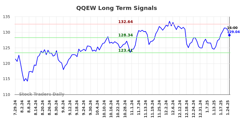 QQEW Long Term Analysis for January 27 2025