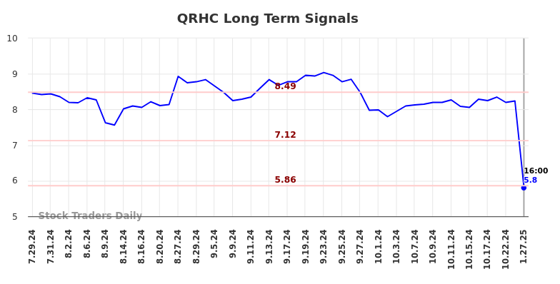 QRHC Long Term Analysis for January 27 2025 QRHC Long Term Analysis for January 27 2025