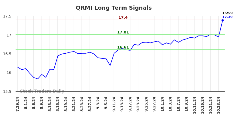 QRMI Long Term Analysis for January 27 2025