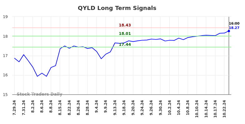 QYLD Long Term Analysis for January 28 2025