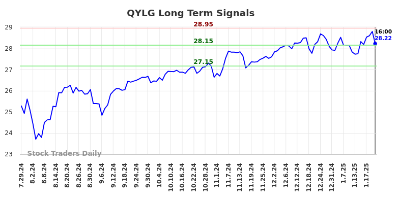 QYLG Long Term Analysis for January 28 2025