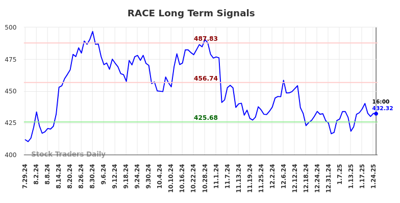 RACE Long Term Analysis for January 28 2025 RACE Long Term Analysis for January 28 2025