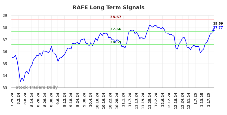 RAFE Long Term Analysis for January 28 2025