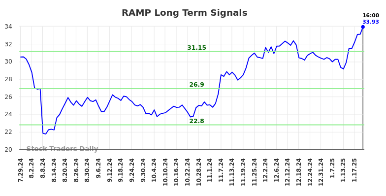 RAMP Long Term Analysis for January 28 2025