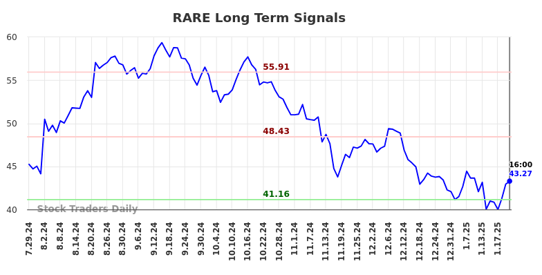 RARE Long Term Analysis for January 28 2025