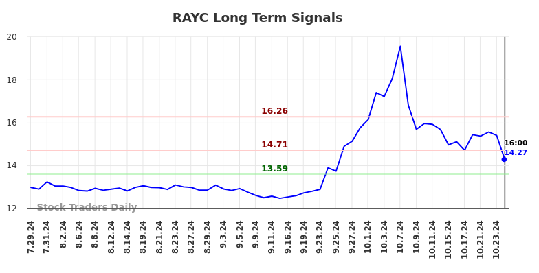 RAYC Long Term Analysis for January 28 2025
