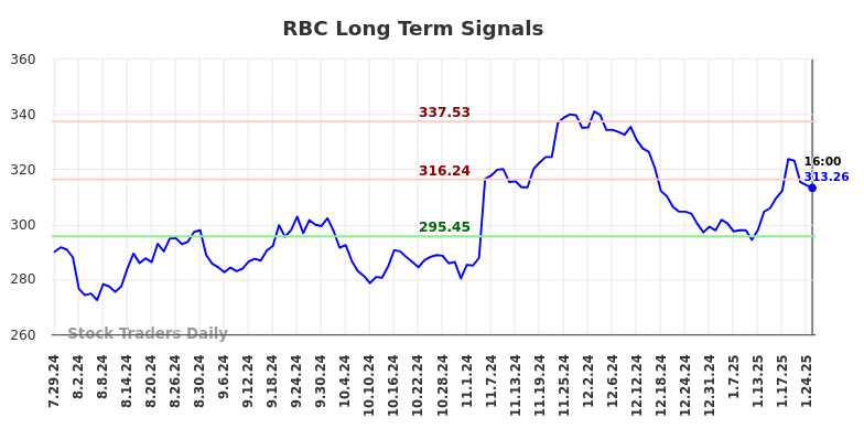 RBC Long Term Analysis for January 28 2025 RBC Long Term Analysis for January 28 2025