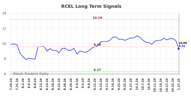 RCEL Long Term Analysis for January 28 2025