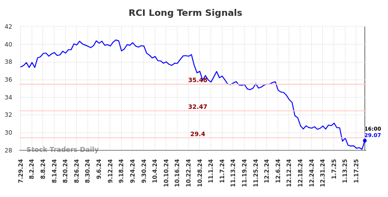 RCI Long Term Analysis for January 28 2025