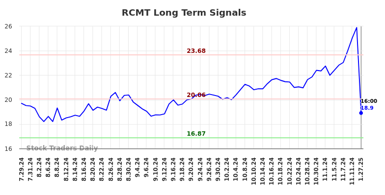 RCMT Long Term Analysis for January 28 2025