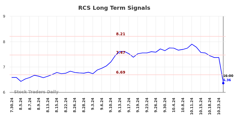 RCS Long Term Analysis for January 28 2025