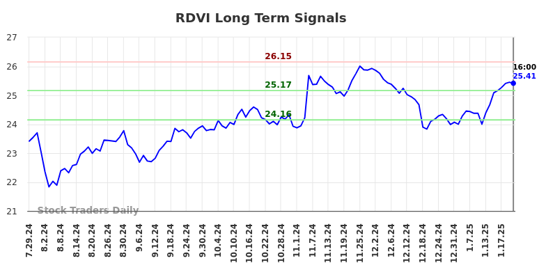 RDVI Long Term Analysis for January 28 2025