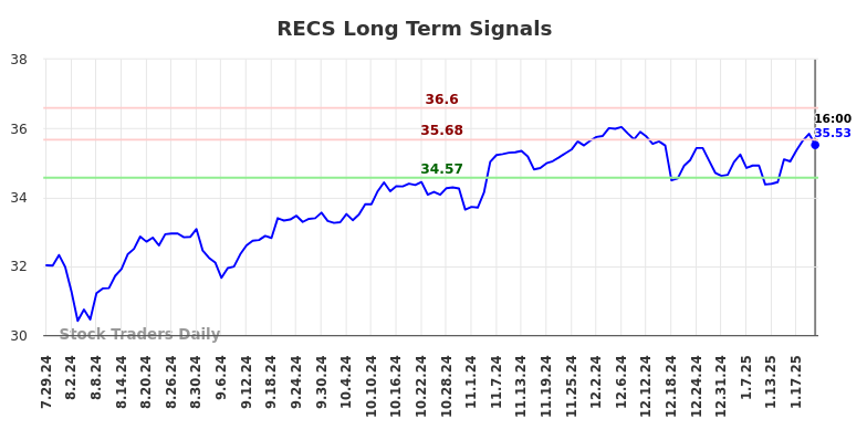 RECS Long Term Analysis for January 28 2025