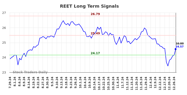 REET Long Term Analysis for January 28 2025