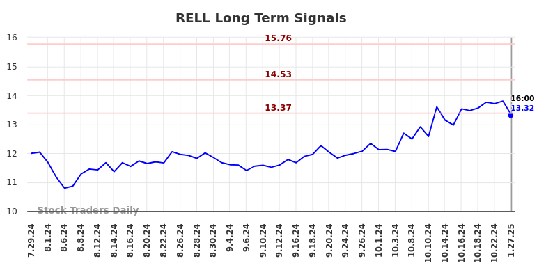 RELL Long Term Analysis for January 28 2025