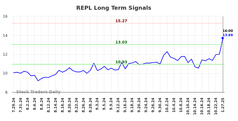 REPL Long Term Analysis for January 28 2025