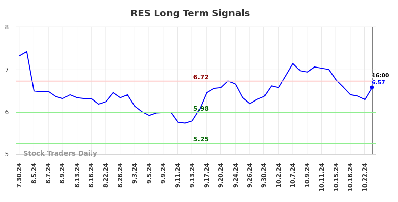 RES Long Term Analysis for January 28 2025 RES Long Term Analysis for January 28 2025