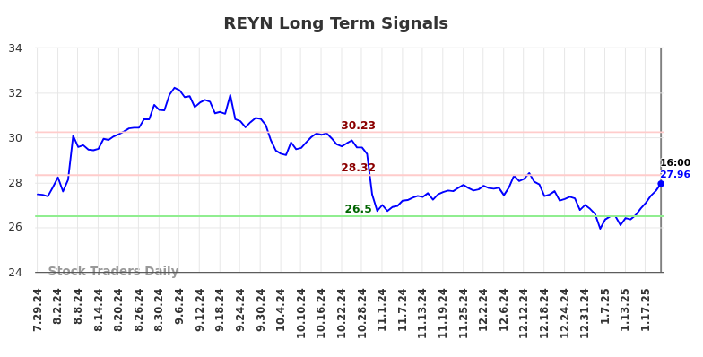 REYN Long Term Analysis for January 28 2025 REYN Long Term Analysis for January 28 2025