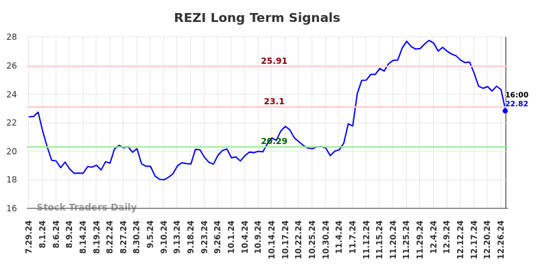 REZI Long Term Analysis for January 28 2025