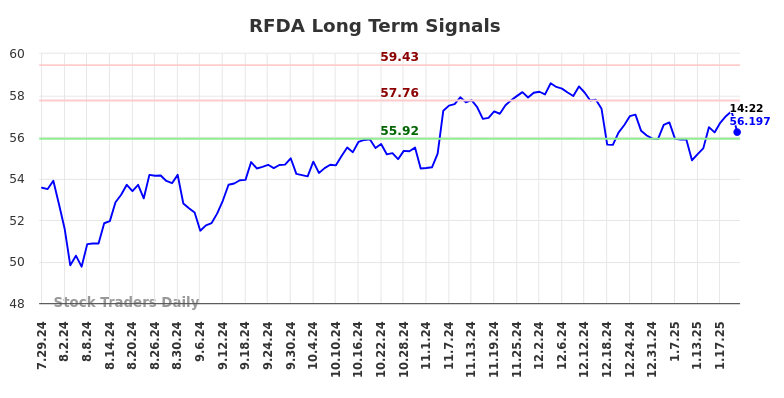 RFDA Long Term Analysis for January 28 2025