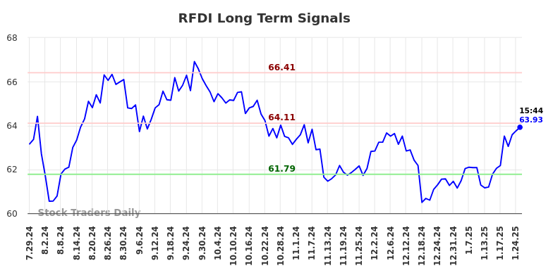 RFDI Long Term Analysis for January 28 2025