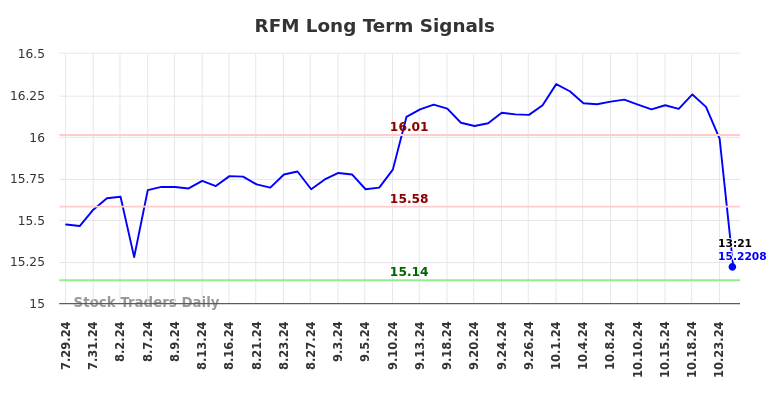 RFM Long Term Analysis for January 28 2025