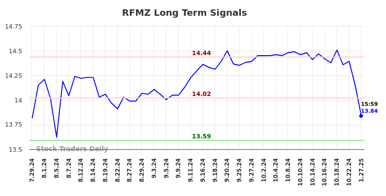 RFMZ Long Term Analysis for January 28 2025