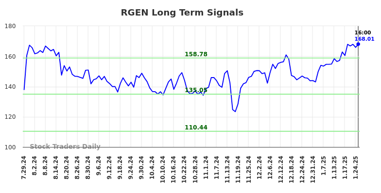 RGEN Long Term Analysis for January 28 2025